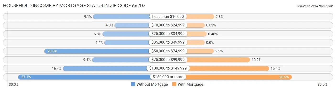 Household Income by Mortgage Status in Zip Code 66207