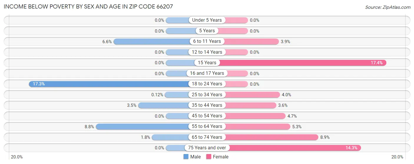 Income Below Poverty by Sex and Age in Zip Code 66207