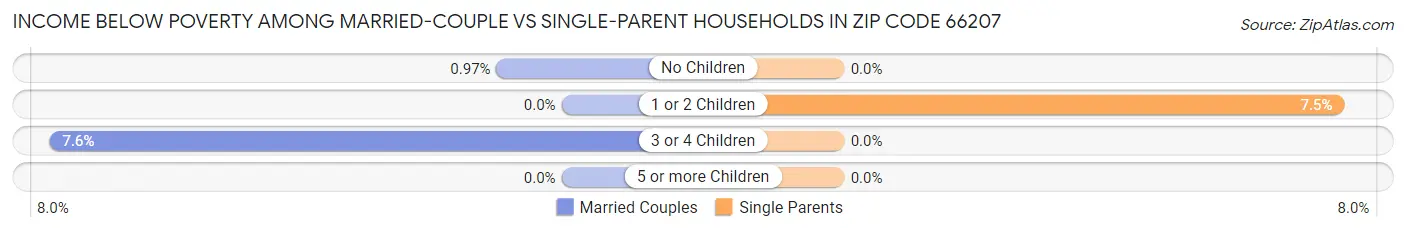 Income Below Poverty Among Married-Couple vs Single-Parent Households in Zip Code 66207