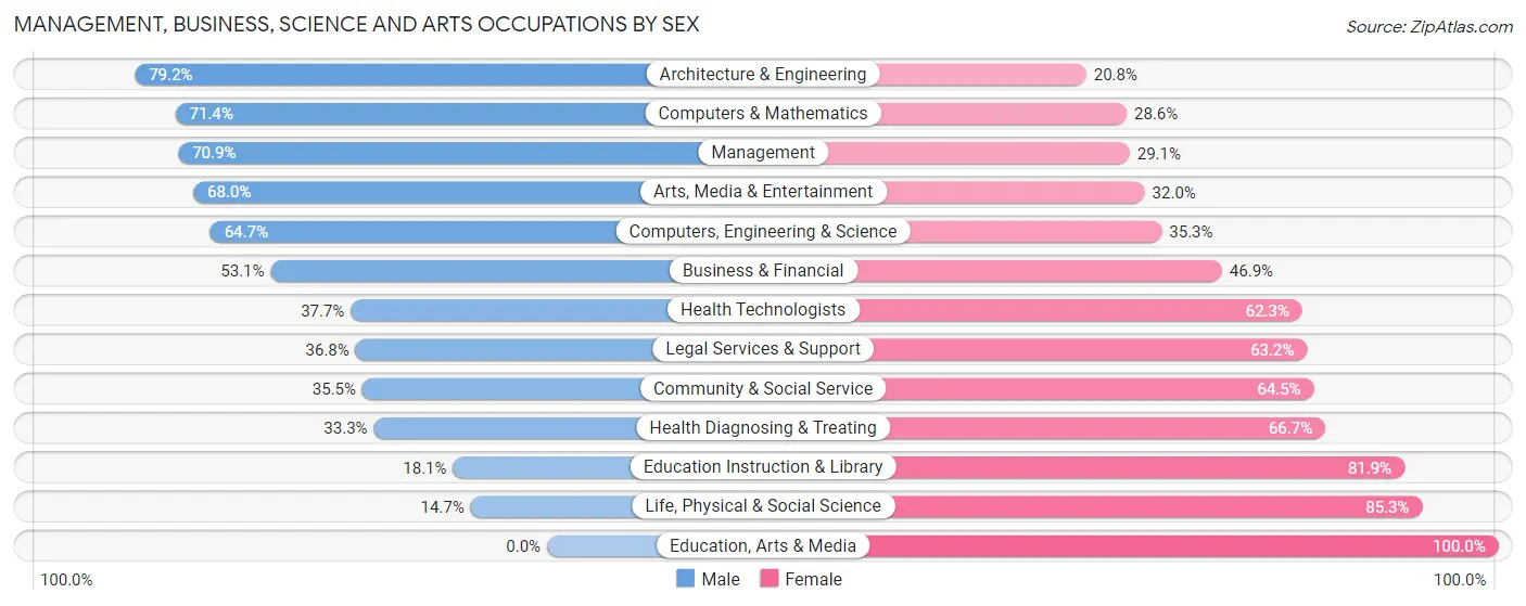 Management, Business, Science and Arts Occupations by Sex in Zip Code 66207