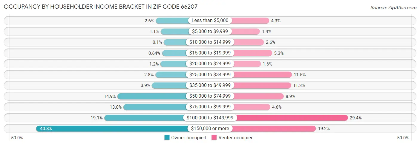 Occupancy by Householder Income Bracket in Zip Code 66207