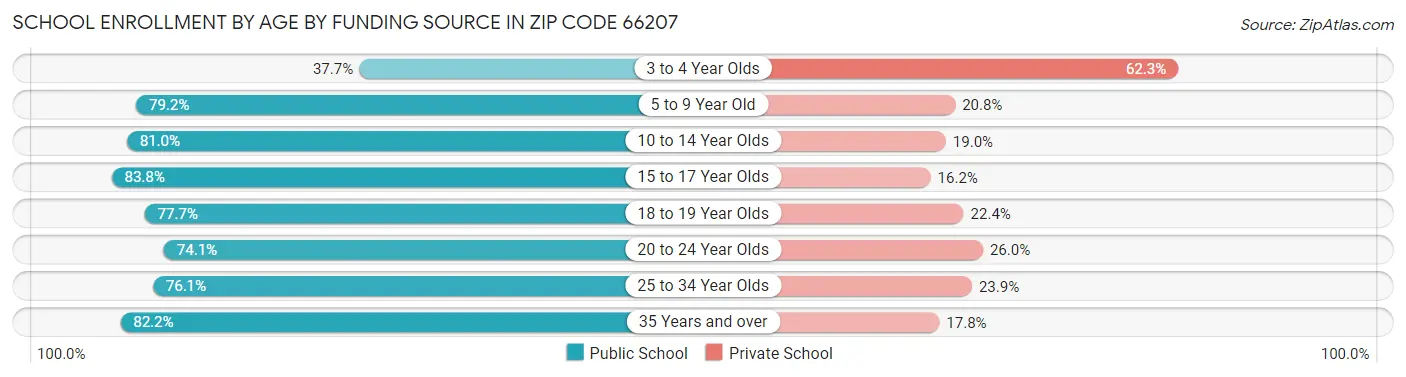 School Enrollment by Age by Funding Source in Zip Code 66207