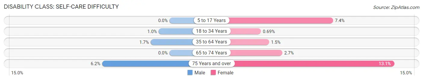 Disability in Zip Code 66207: <span>Self-Care Difficulty</span>