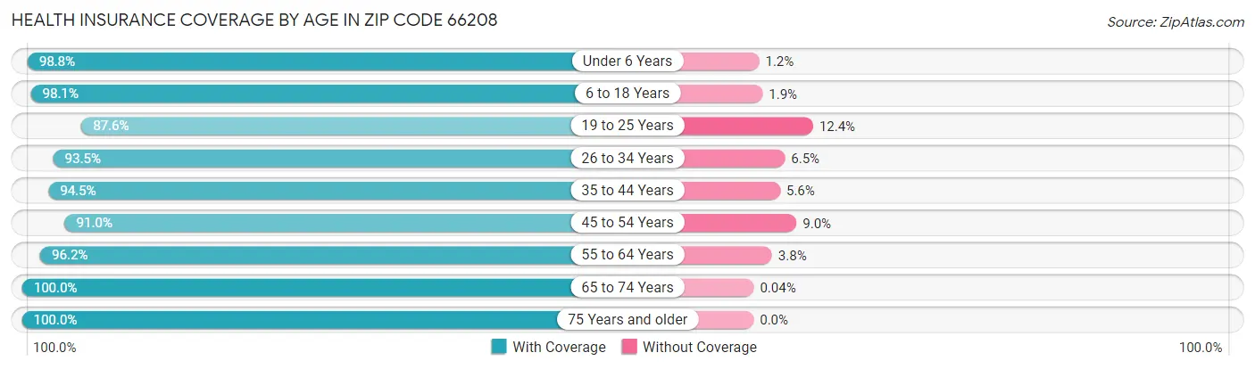 Health Insurance Coverage by Age in Zip Code 66208