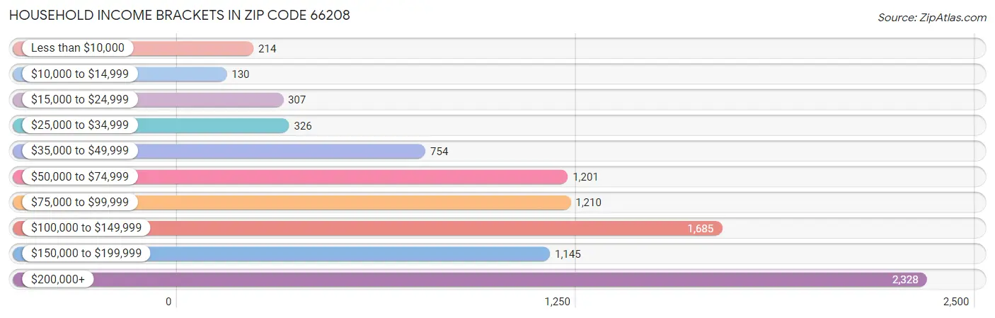 Household Income Brackets in Zip Code 66208