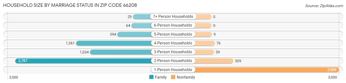 Household Size by Marriage Status in Zip Code 66208
