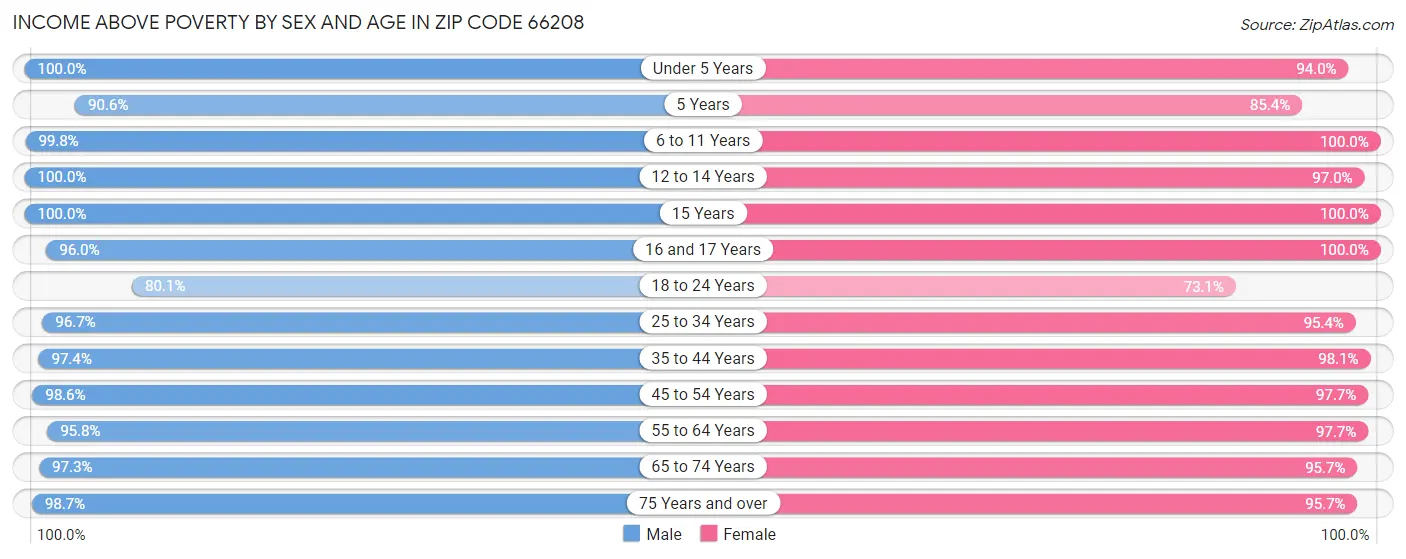 Income Above Poverty by Sex and Age in Zip Code 66208