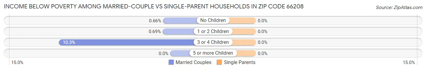 Income Below Poverty Among Married-Couple vs Single-Parent Households in Zip Code 66208