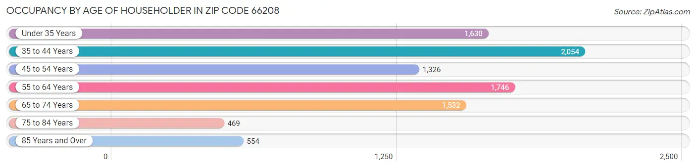 Occupancy by Age of Householder in Zip Code 66208