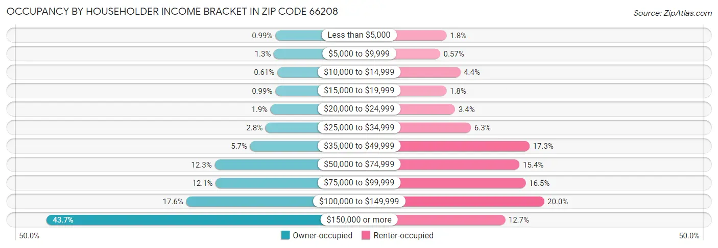 Occupancy by Householder Income Bracket in Zip Code 66208