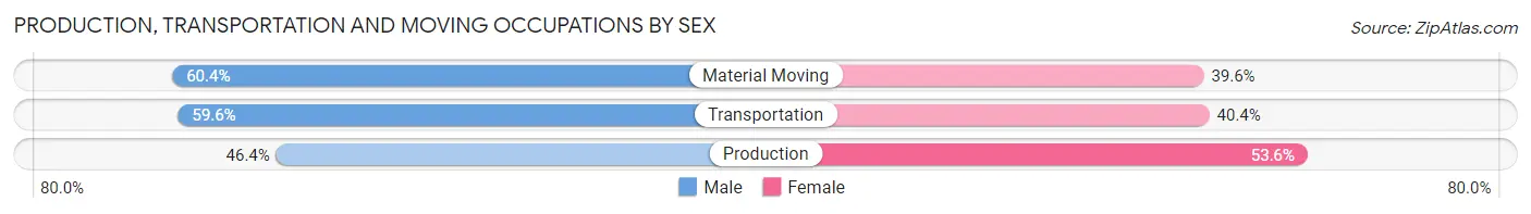Production, Transportation and Moving Occupations by Sex in Zip Code 66208