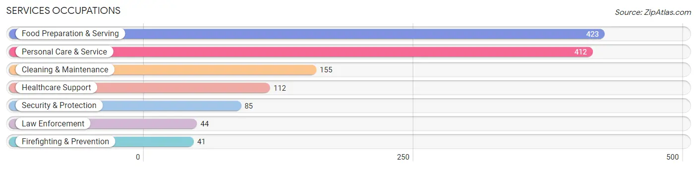 Services Occupations in Zip Code 66208