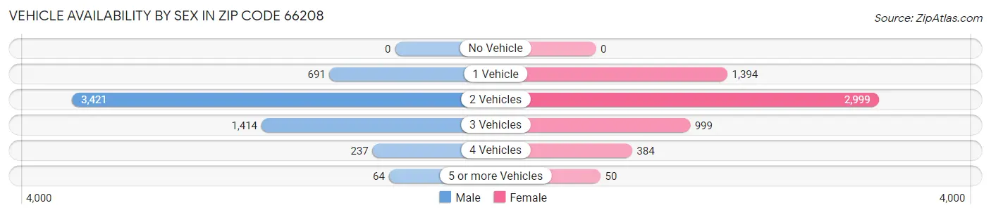 Vehicle Availability by Sex in Zip Code 66208