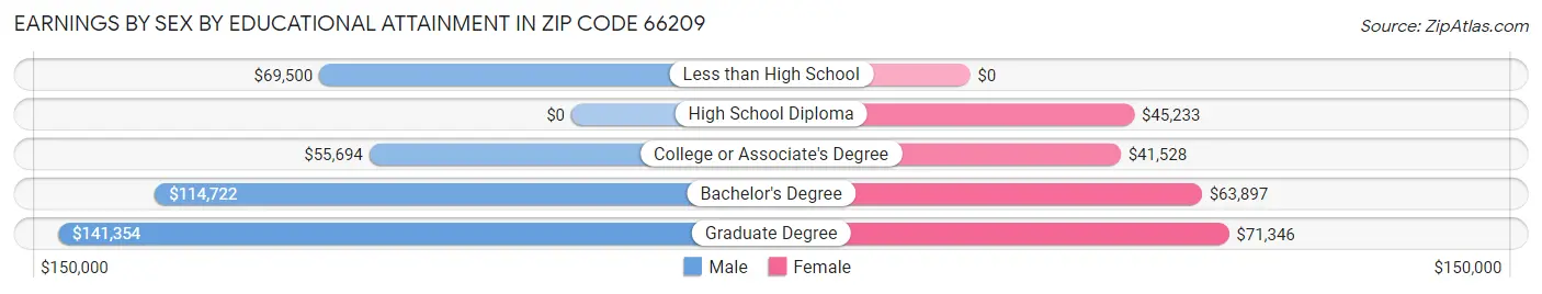 Earnings by Sex by Educational Attainment in Zip Code 66209