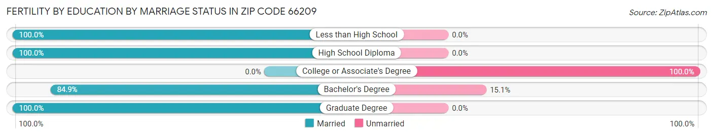 Female Fertility by Education by Marriage Status in Zip Code 66209