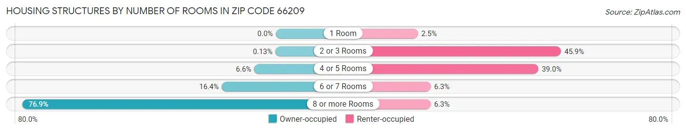 Housing Structures by Number of Rooms in Zip Code 66209