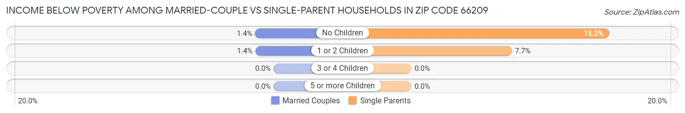 Income Below Poverty Among Married-Couple vs Single-Parent Households in Zip Code 66209