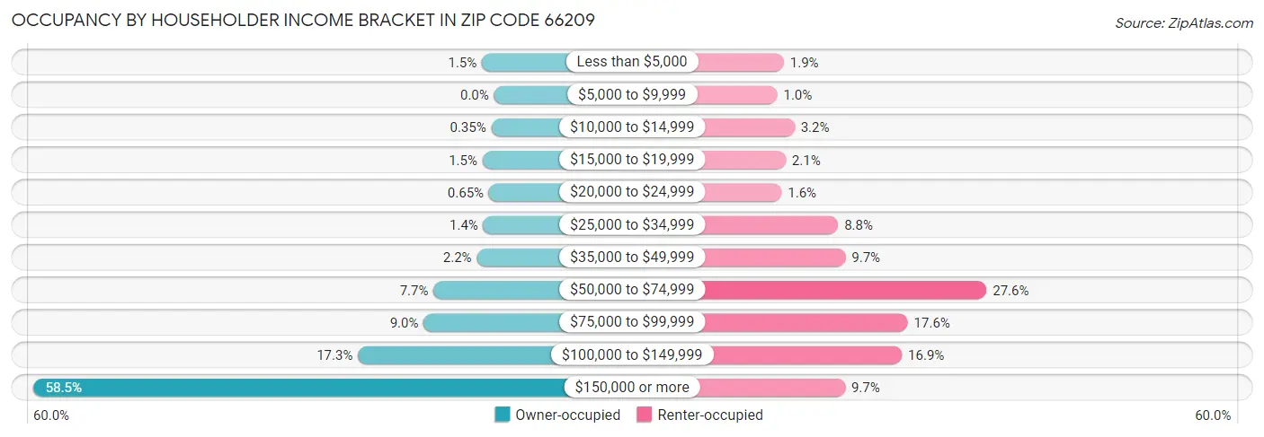 Occupancy by Householder Income Bracket in Zip Code 66209