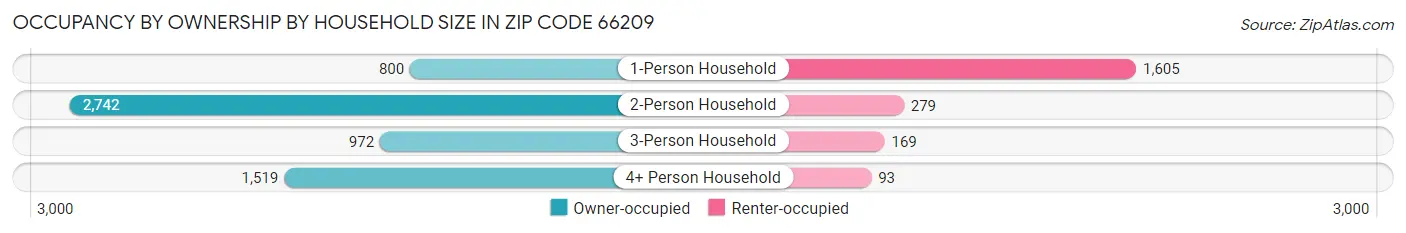 Occupancy by Ownership by Household Size in Zip Code 66209