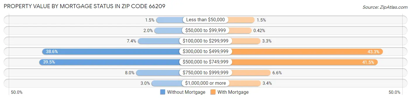 Property Value by Mortgage Status in Zip Code 66209