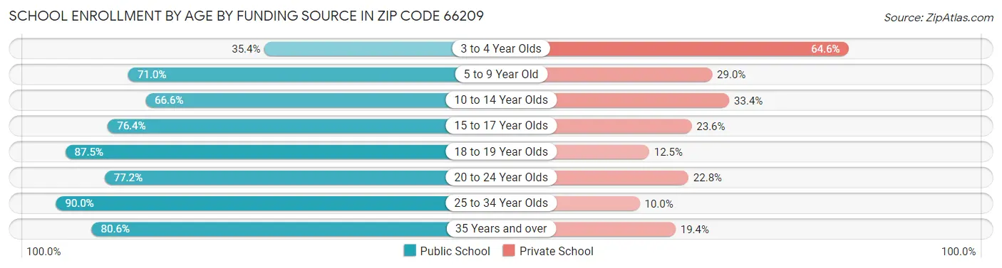 School Enrollment by Age by Funding Source in Zip Code 66209
