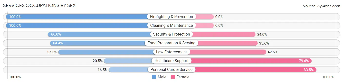 Services Occupations by Sex in Zip Code 66209