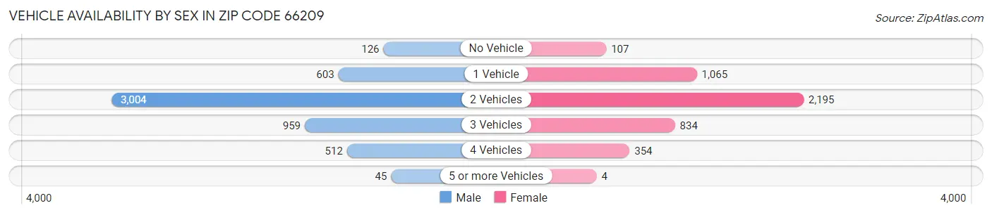 Vehicle Availability by Sex in Zip Code 66209