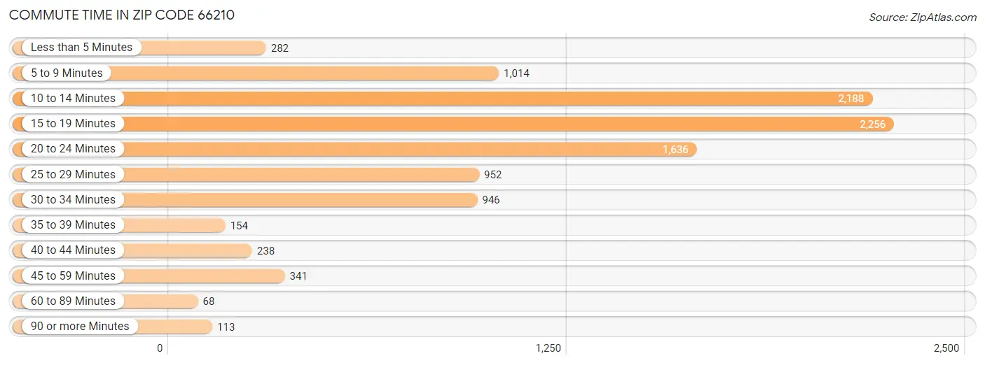 Commute Time in Zip Code 66210