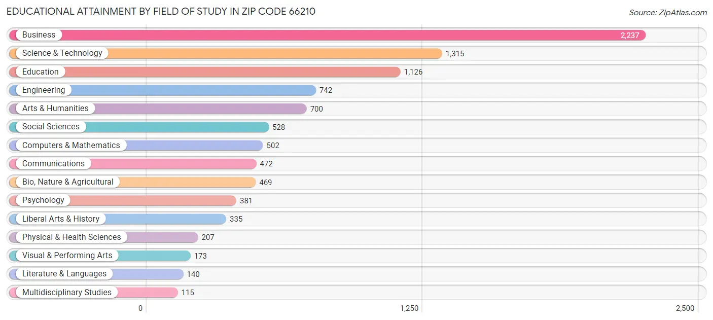 Educational Attainment by Field of Study in Zip Code 66210