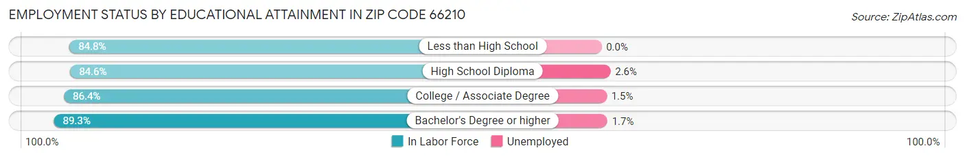Employment Status by Educational Attainment in Zip Code 66210