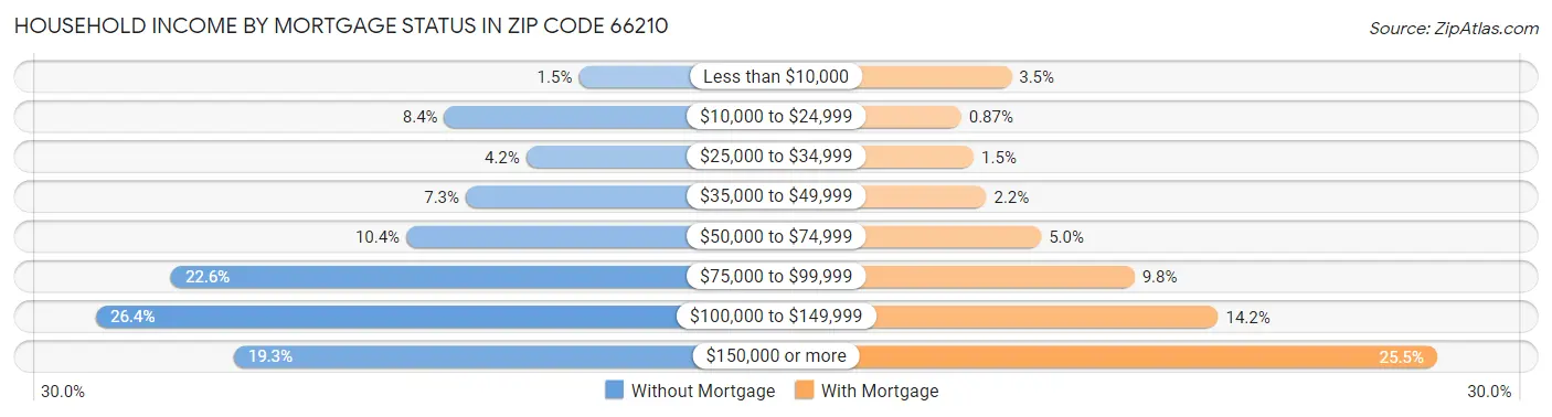 Household Income by Mortgage Status in Zip Code 66210