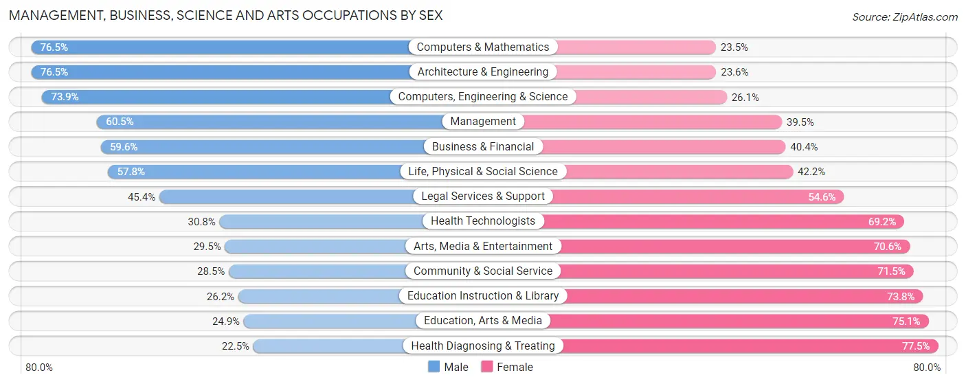 Management, Business, Science and Arts Occupations by Sex in Zip Code 66210