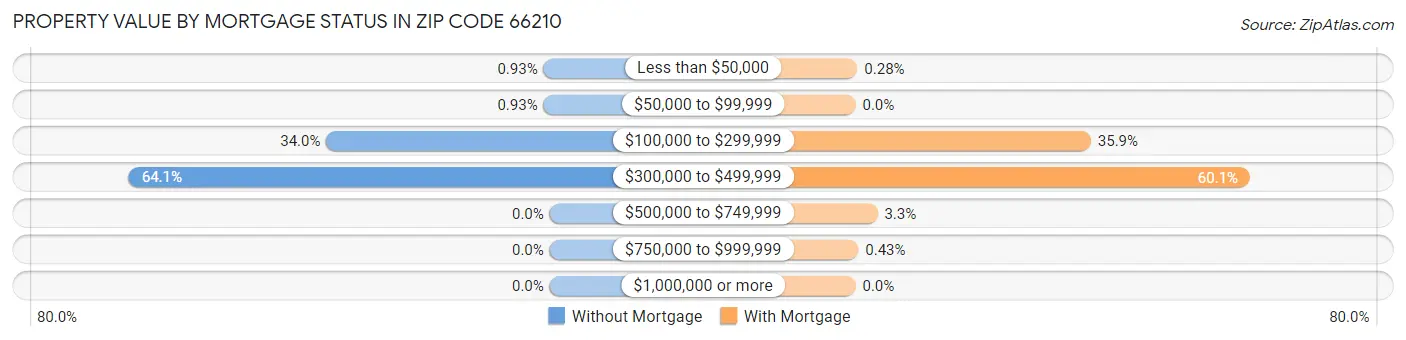 Property Value by Mortgage Status in Zip Code 66210