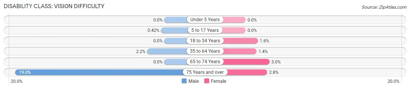 Disability in Zip Code 66210: <span>Vision Difficulty</span>