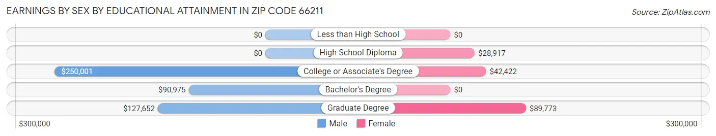 Earnings by Sex by Educational Attainment in Zip Code 66211