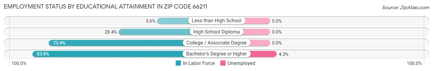 Employment Status by Educational Attainment in Zip Code 66211
