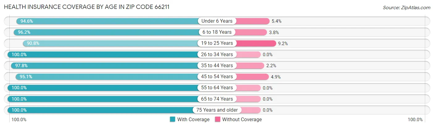 Health Insurance Coverage by Age in Zip Code 66211