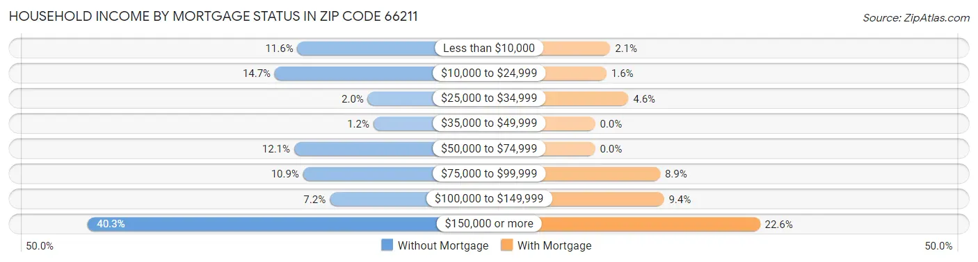 Household Income by Mortgage Status in Zip Code 66211