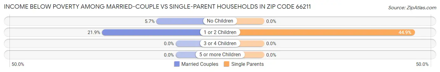 Income Below Poverty Among Married-Couple vs Single-Parent Households in Zip Code 66211
