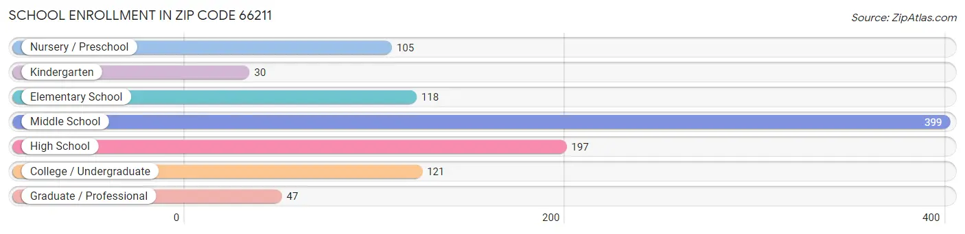 School Enrollment in Zip Code 66211