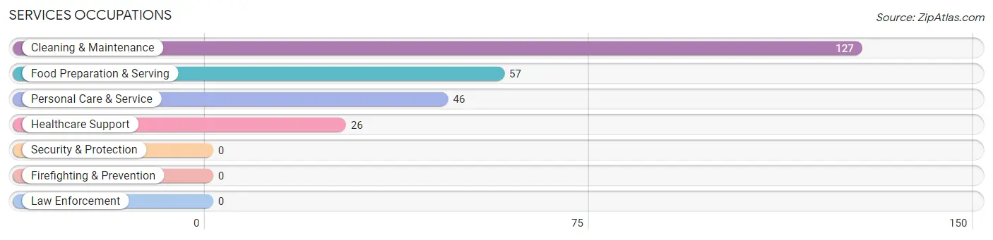 Services Occupations in Zip Code 66211