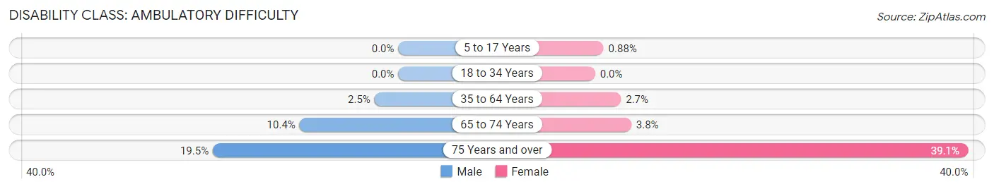 Disability in Zip Code 66212: <span>Ambulatory Difficulty</span>