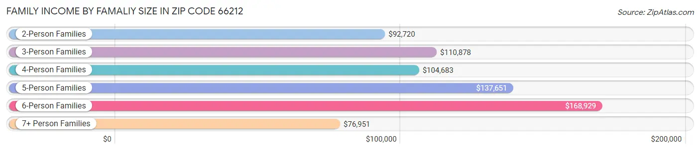 Family Income by Famaliy Size in Zip Code 66212