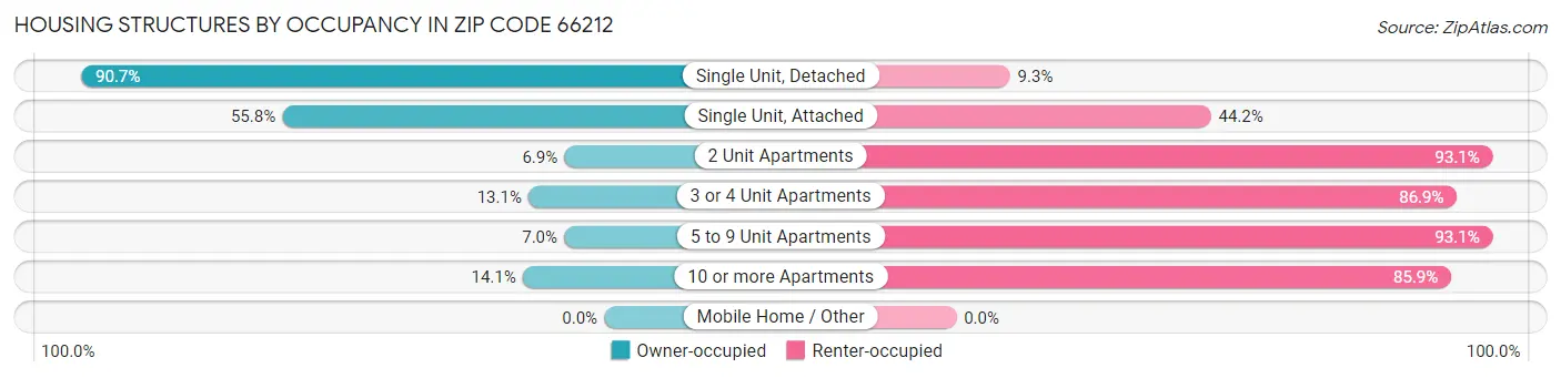 Housing Structures by Occupancy in Zip Code 66212