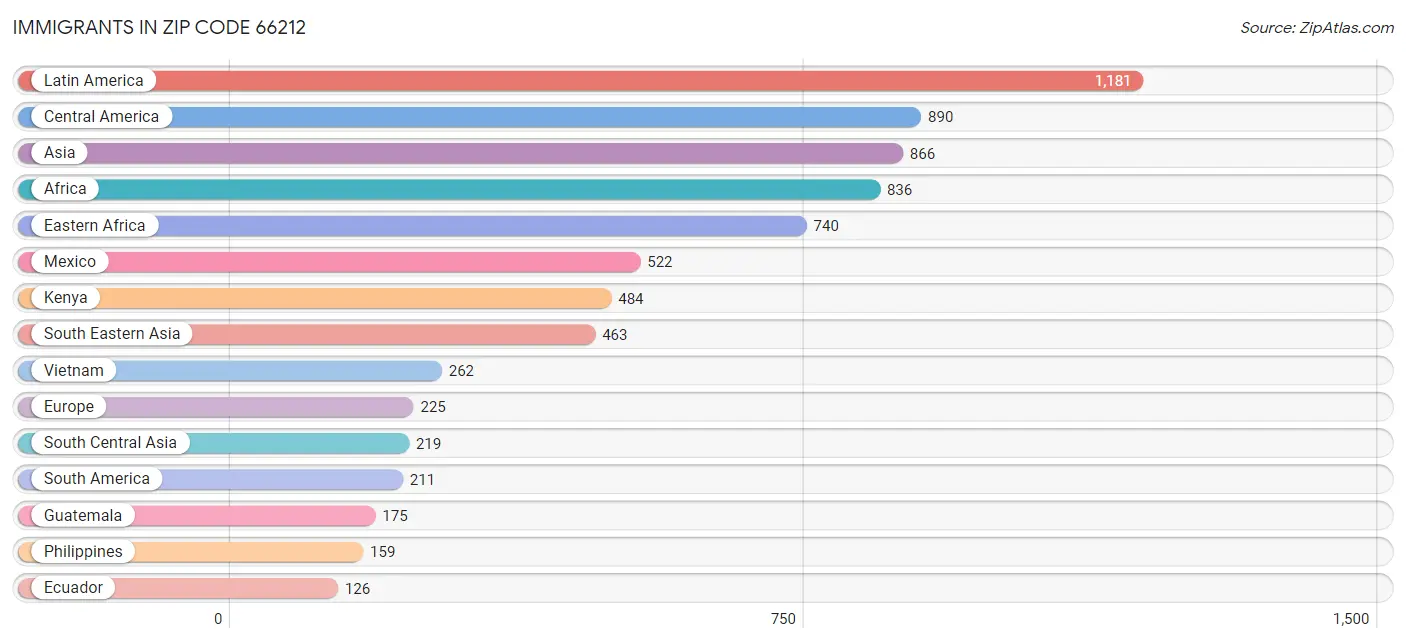 Immigrants in Zip Code 66212