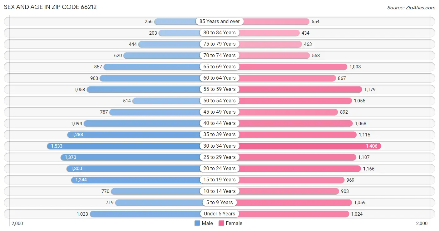 Sex and Age in Zip Code 66212