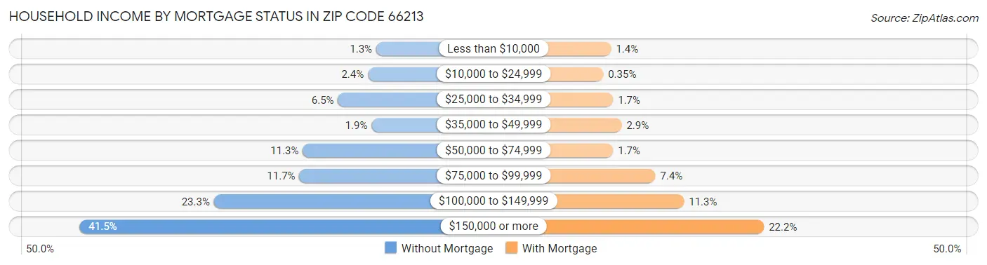 Household Income by Mortgage Status in Zip Code 66213