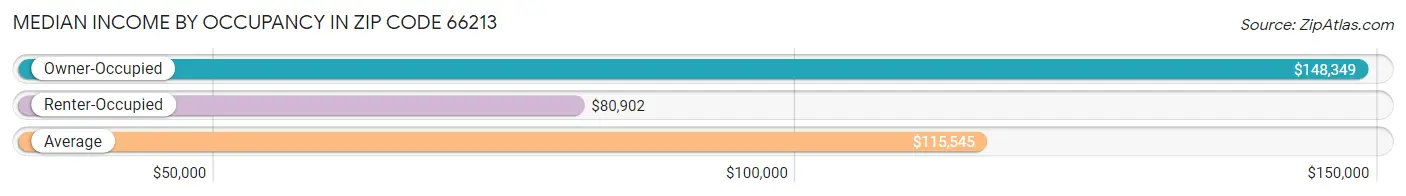 Median Income by Occupancy in Zip Code 66213