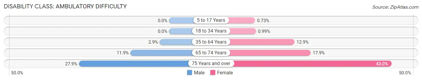 Disability in Zip Code 66214: <span>Ambulatory Difficulty</span>