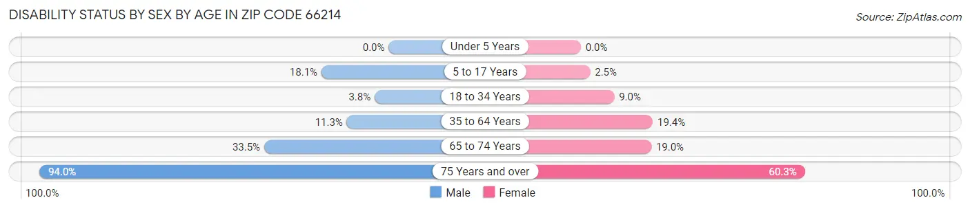 Disability Status by Sex by Age in Zip Code 66214